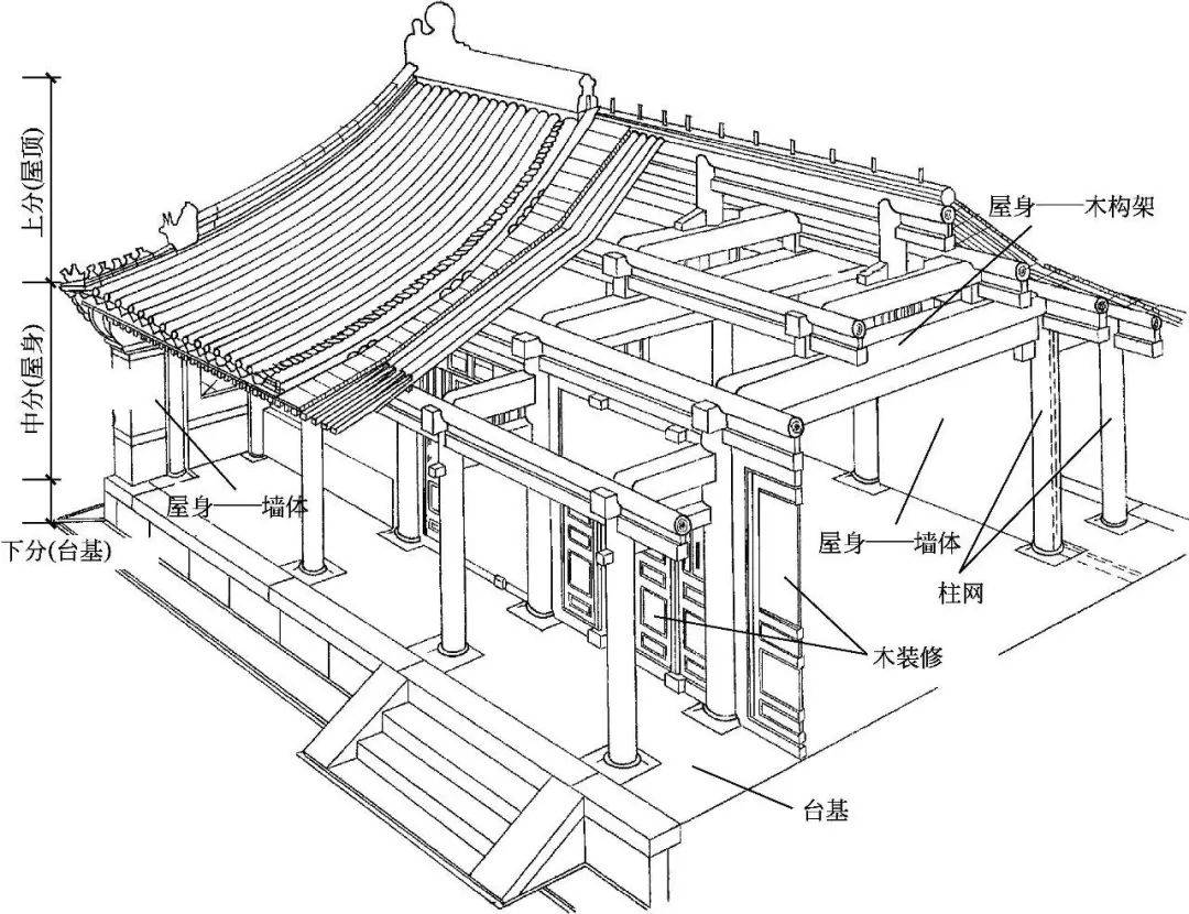 古建構造圖解|古建筑的中分(墻體和木構架)_作用